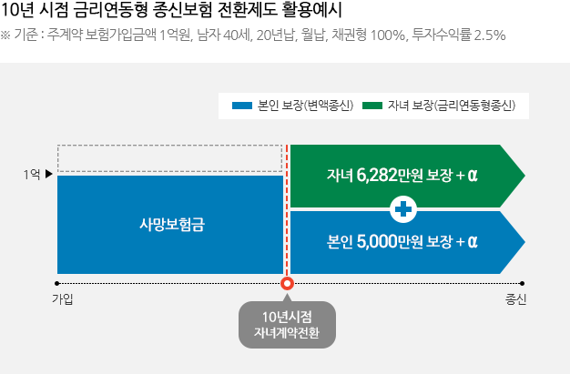 금리연동형 종신보험전환제도의 설명의 10년시점 금래연동형 종신보험 전환제도 활용예시 기준:주계약1억원,40세남자,20년납,채권형,투자수익률2.5%,월납 본인(변액종신) 5,000만원보장+a 자녀보장(금리연동형종신) 6,233만원보장+a